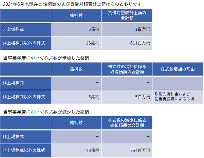 株式会社マルカにおける株式の保有状況