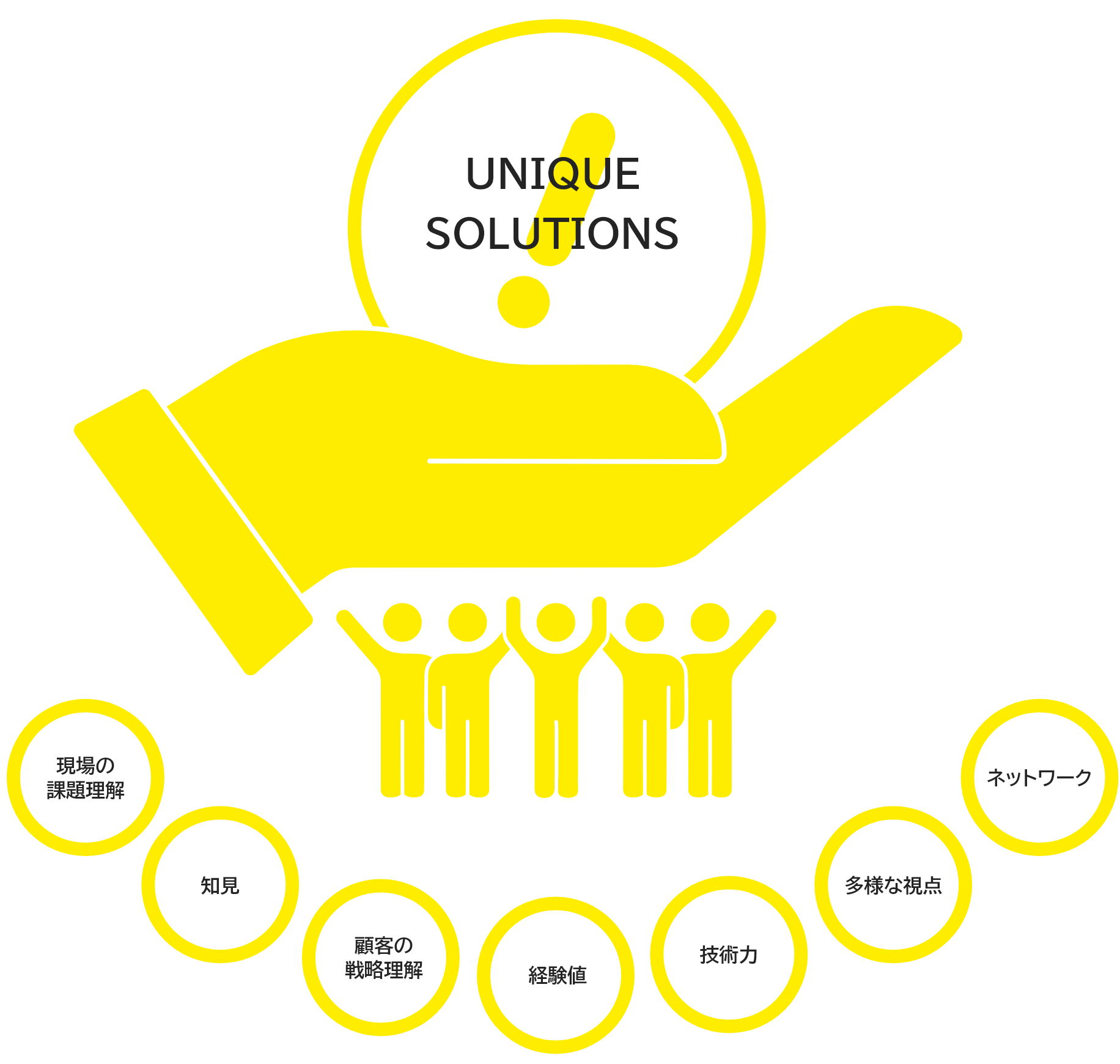 UNIQUE SOLUTION | 現場の課題理解 知見 顧客の戦略理解 経験値 技術力 多様な視点 ネットワーク