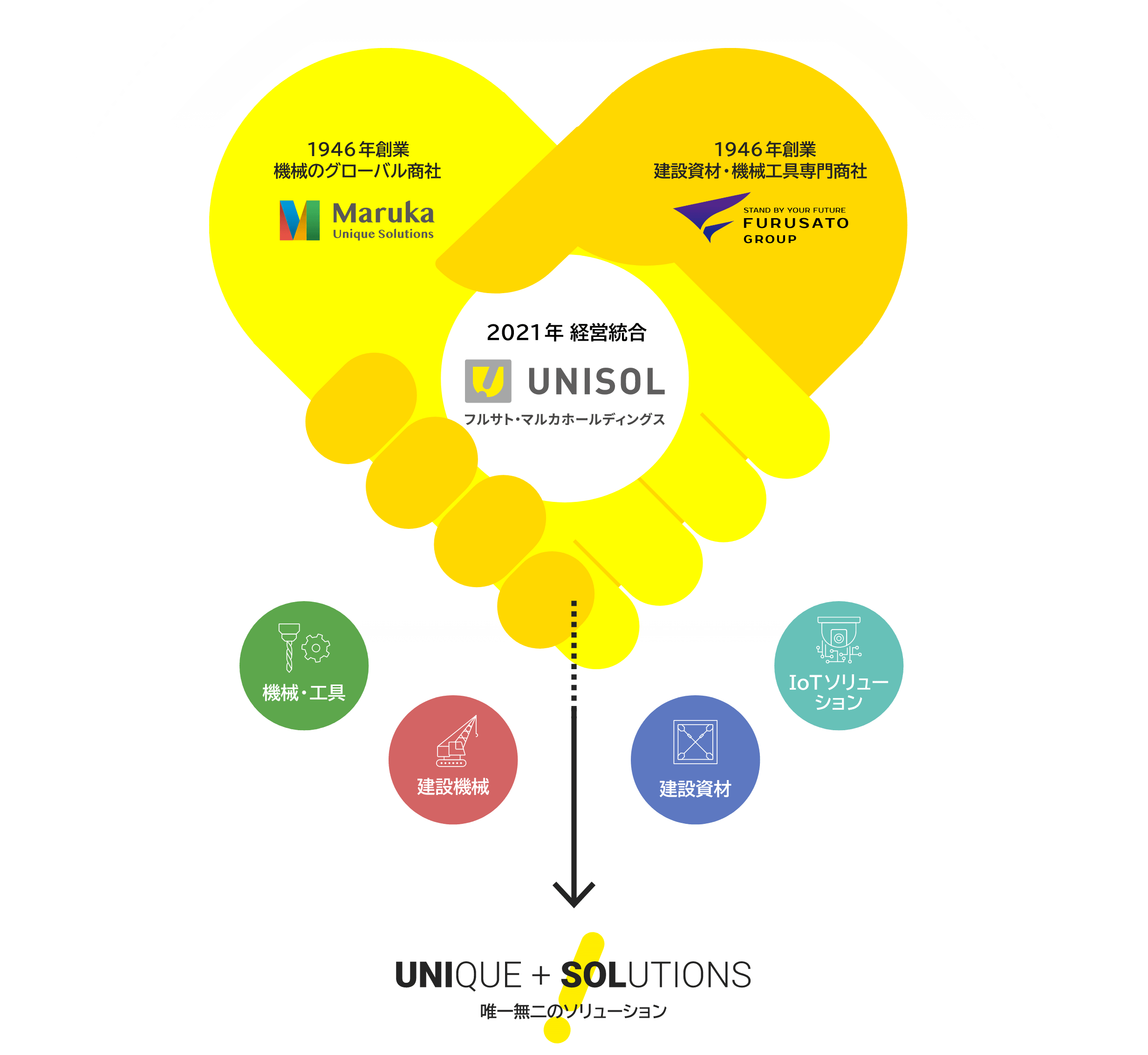 1946年創業の機械のグローバル商社 Maruka Unique Solutions | 1946年創業 建設資材・機械工具専門商社 FURUSATO GROUP | 2021年経営統合 フルサト・マルカホールディングス