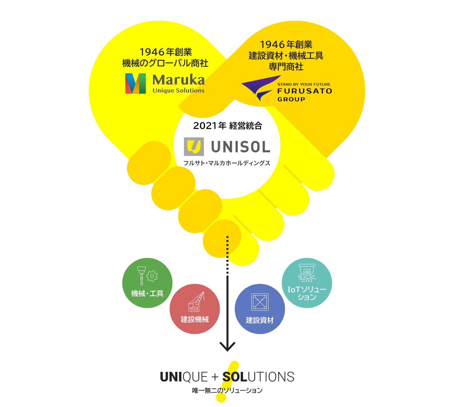 1946年創業 機械のグローバル商社 Maruka Unique Solutions | 1946年創業の建設資材・機械工具専門商社 FURUSATO GROUP | 2021年経営統合 フルサト・マルカホールディングス