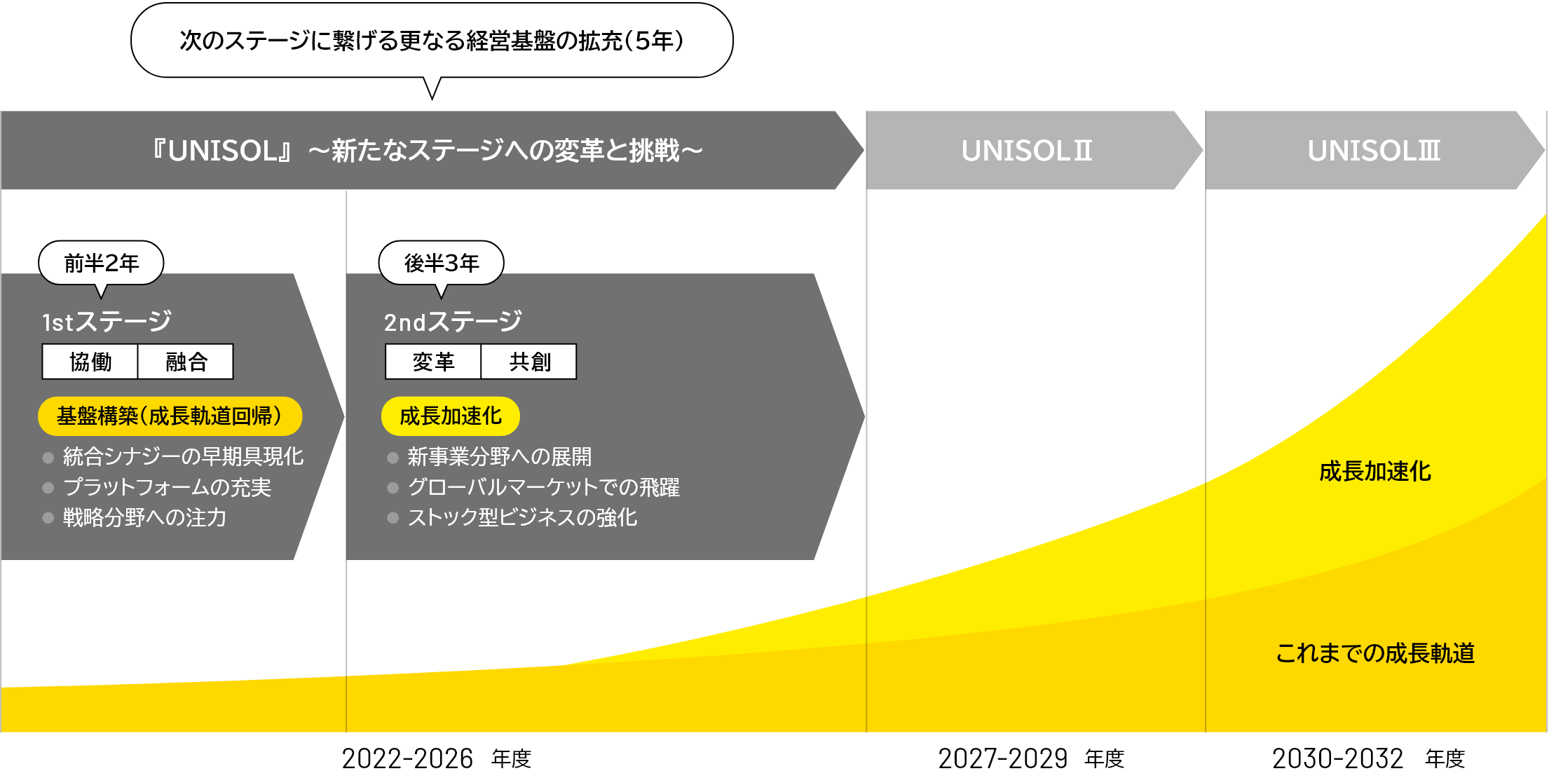 中期経営計画のロードマップ